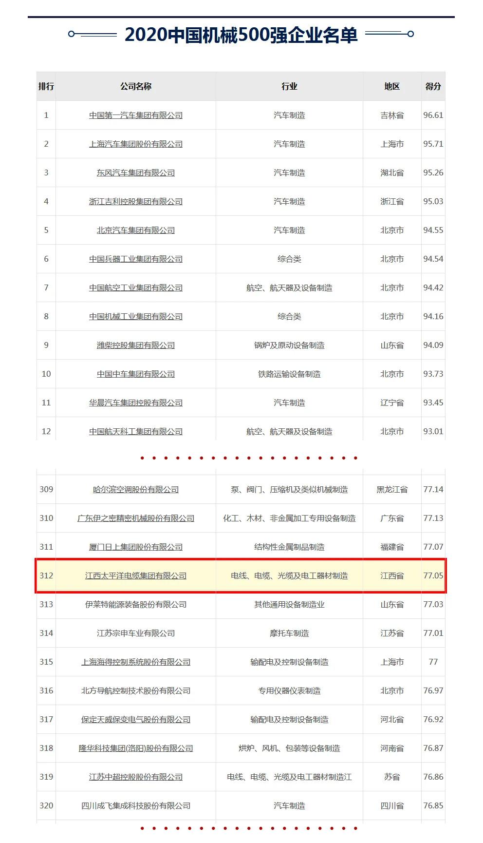 江西太平洋集團(tuán)榮獲2020年“中國(guó)機(jī)械500強(qiáng)”榮譽(yù)稱(chēng)號(hào)